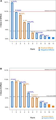 Uncovering Competitive and Restorative Effects of Macro- and Micronutrients on Sodium Benzoate Biodegradation